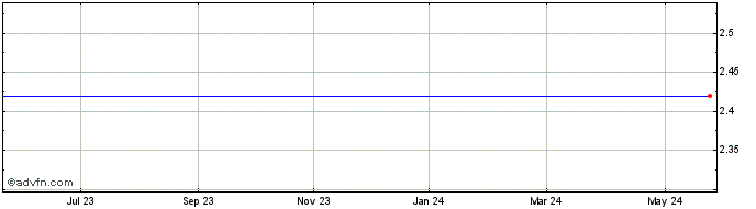 1 Year Grande West Transportation Share Price Chart