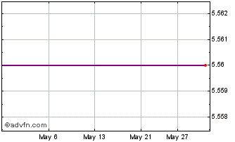 1 Month Bevo Agro Inc. Chart