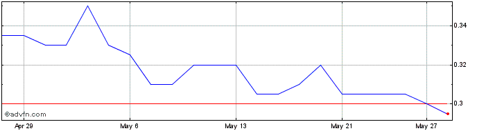 1 Month Banyan Gold Share Price Chart