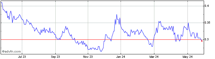 1 Year Banyan Gold Share Price Chart