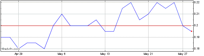 1 Month Cascadia Minerals Share Price Chart