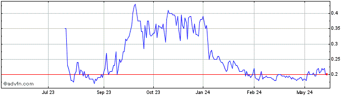 1 Year Cascadia Minerals Share Price Chart