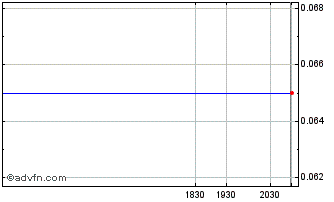 Intraday Canadabis Capital Chart