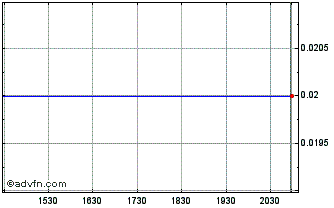 Intraday Castle Peak Mining Chart