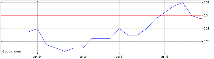 1 Month Cabral Gold Share Price Chart