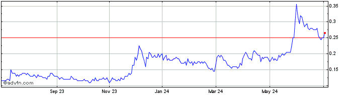 1 Year Cabral Gold Share Price Chart