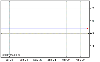 1 Year Cortex Business Solutions Inc. Chart