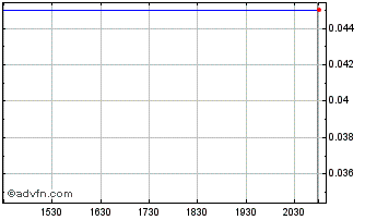 Intraday Canada Carbon Chart