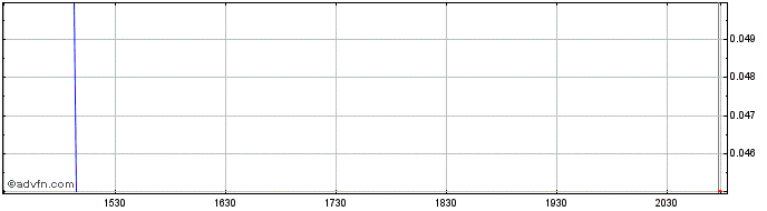 Intraday Canada Carbon Share Price Chart for 19/4/2024