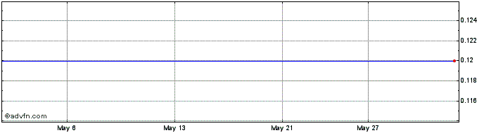 1 Month Chicane Capital I Share Price Chart