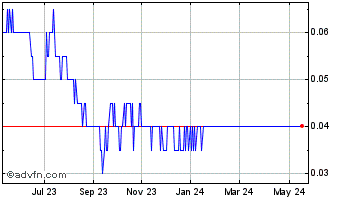 1 Year Canada Silver Cobalt Works Chart