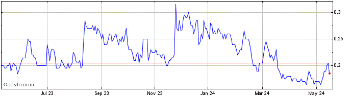 1 Year Cantex Mine Development Share Price Chart