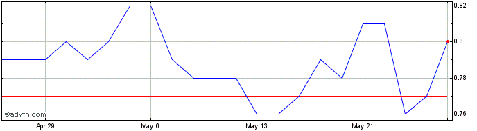 1 Month Coelacanth Energy Share Price Chart