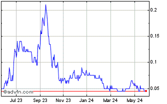 1 Year Grid Battery Metals Chart