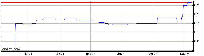 1 Year Carlin Gold Share Price Chart