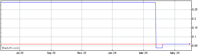 1 Year Cypress Hills Resource Share Price Chart