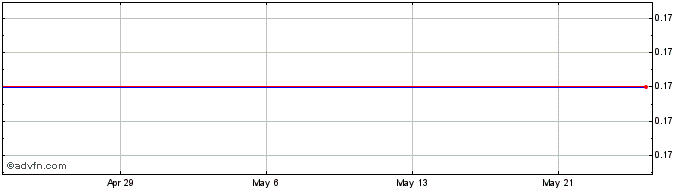 1 Month Cuspis Capital III Share Price Chart