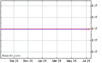 1 Year Cuspis Capital III Chart