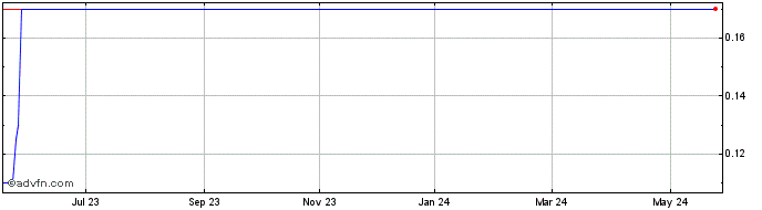 1 Year Cuspis Capital III Share Price Chart