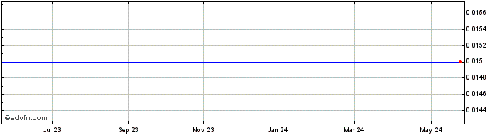 1 Year Clearford Water Systems Share Price Chart
