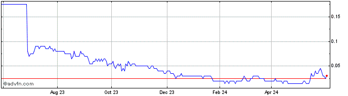 1 Year Consolidated Lithium Met... Share Price Chart