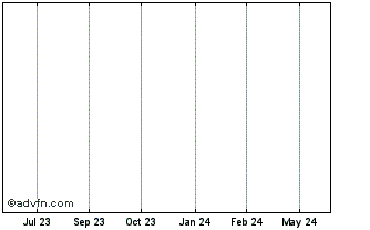1 Year Clarocity Chart
