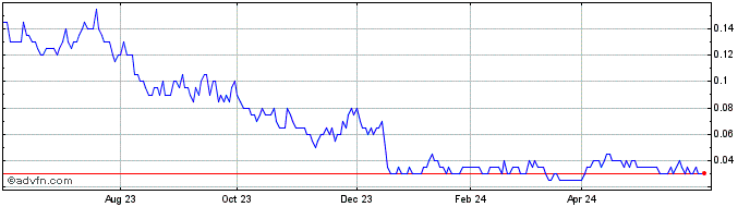 1 Year CMC Metals Share Price Chart