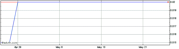 1 Month Capella Minerals Share Price Chart
