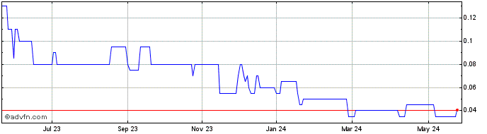 1 Year Canickel Mining Share Price Chart