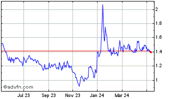 1 Year Canada Nickel Chart