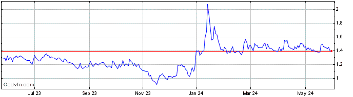 1 Year Canada Nickel Share Price Chart