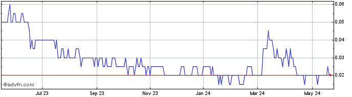 1 Year Copper Lake Resources Share Price Chart