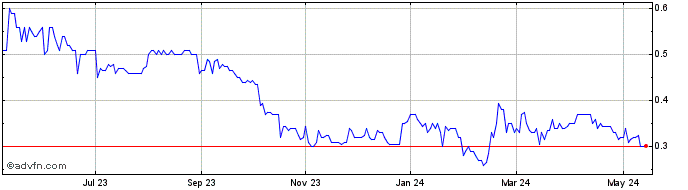 1 Year Canadian Premium Sands Share Price Chart