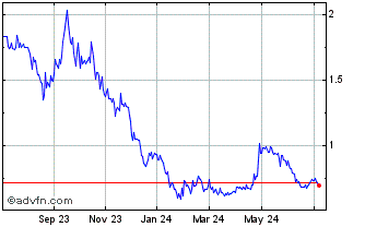 1 Year Critical Elements Lithium Chart