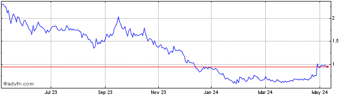 1 Year Critical Elements Lithium Share Price Chart