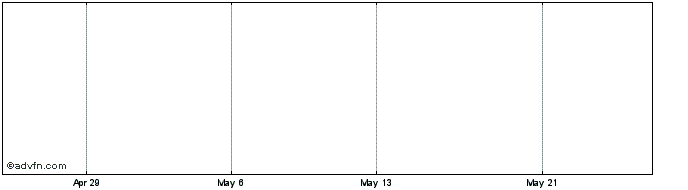 1 Month Alabama Graphite Corp Share Price Chart