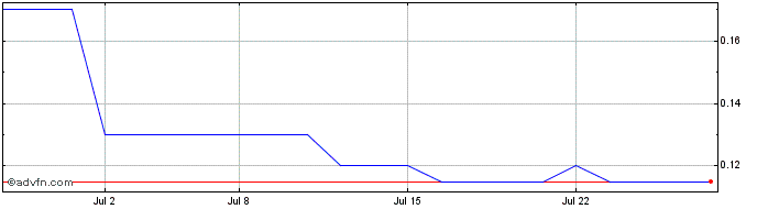1 Month Cleantek Industries Share Price Chart