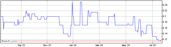 1 Year Cleantek Industries Share Price Chart