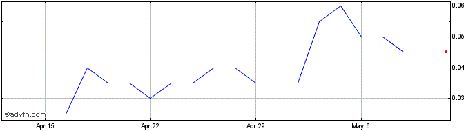 1 Month Centenario Gold Share Price Chart