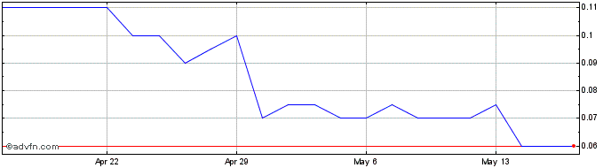 1 Month Canterra Minerals Share Price Chart