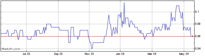 1 Year Canterra Minerals Share Price Chart