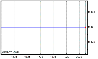 Intraday County Capital 2 Chart