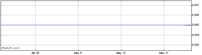 1 Month Carube Copper Share Price Chart