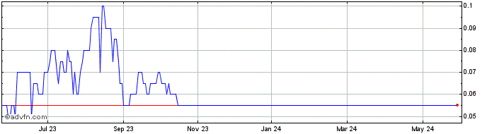1 Year Currie Rose Resources Share Price Chart