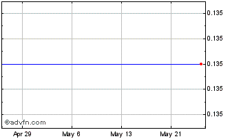 1 Month Cuspis Capital Chart