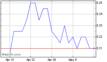 1 Month Copper Fox Metals Chart
