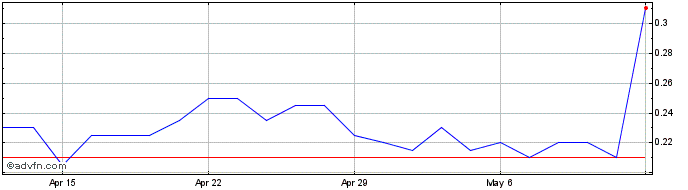 1 Month Copper Fox Metals Share Price Chart