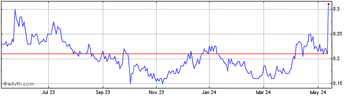 1 Year Copper Fox Metals Share Price Chart