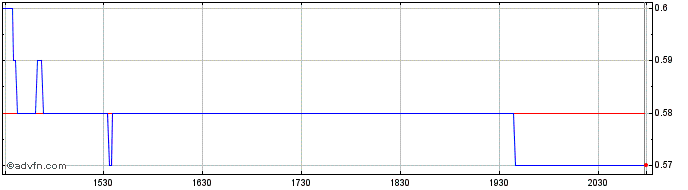 Intraday CanAlaska Uranium Share Price Chart for 03/5/2024