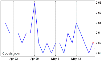 1 Month CanAlaska Uranium Chart